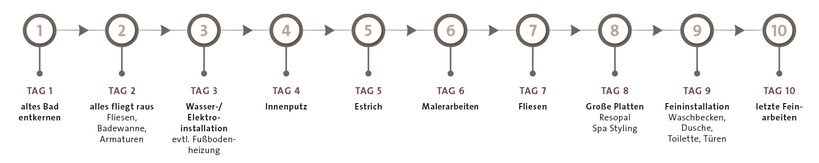 10 Tage für Ihr neues Bad